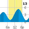 Bennett Creek tide chart for Wednesday, October 13, 2021