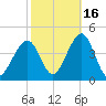 Bennett Creek tide chart for Saturday, October 16, 2021