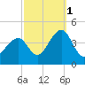 Bennett Creek tide chart for Friday, October 1, 2021