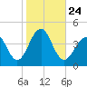 Bennett Creek tide chart for Sunday, October 24, 2021
