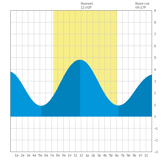 Bennett Creek tide chart for Monday, October 25, 2021
