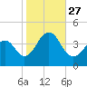Bennett Creek tide chart for Wednesday, October 27, 2021