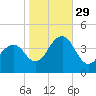Bennett Creek tide chart for Friday, October 29, 2021