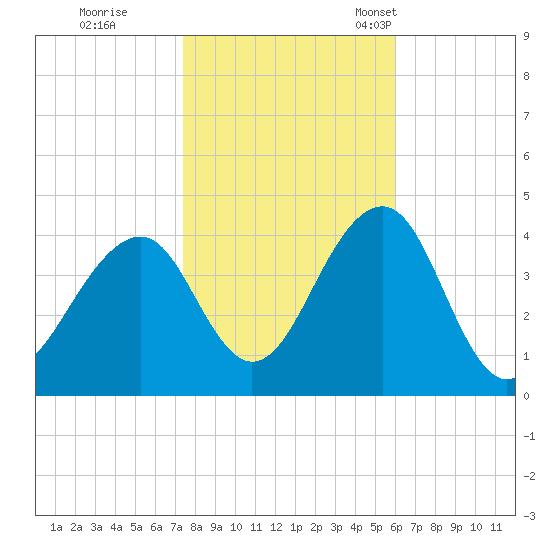 Bennett Creek tide chart for Sunday, October 31, 2021