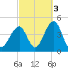 Bennett Creek tide chart for Sunday, October 3, 2021