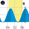 Bennett Creek tide chart for Wednesday, October 6, 2021