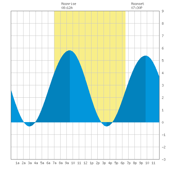Bennett Creek tide chart for Thursday, October 7, 2021