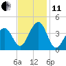 Bennett Creek tide chart for Thursday, November 11, 2021