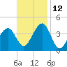 Bennett Creek tide chart for Friday, November 12, 2021
