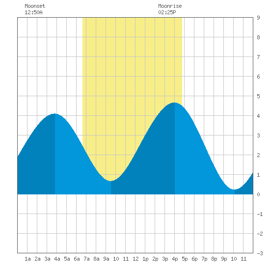 Bennett Creek tide chart for Saturday, November 13, 2021