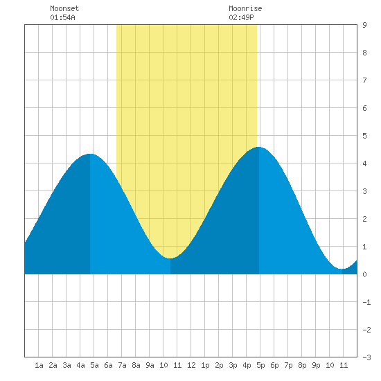 Bennett Creek tide chart for Sunday, November 14, 2021