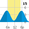 Bennett Creek tide chart for Monday, November 15, 2021
