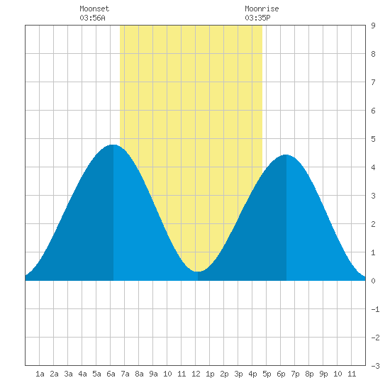 Bennett Creek tide chart for Tuesday, November 16, 2021