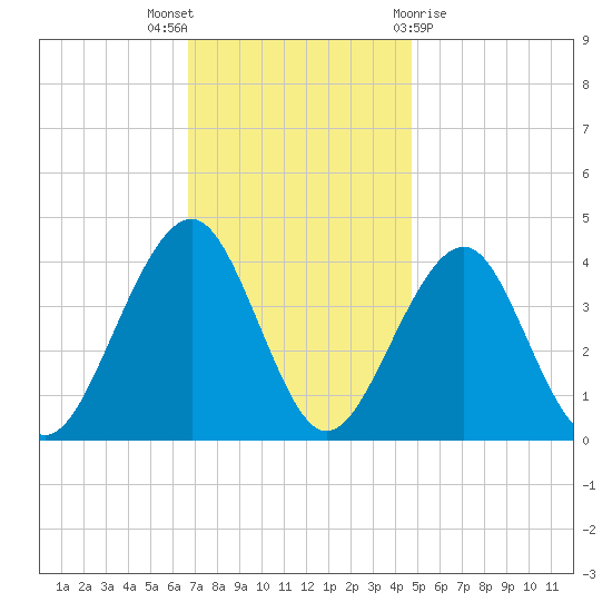 Bennett Creek tide chart for Wednesday, November 17, 2021
