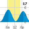 Bennett Creek tide chart for Wednesday, November 17, 2021