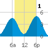 Bennett Creek tide chart for Monday, November 1, 2021