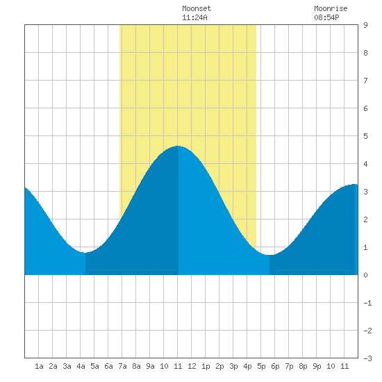 Bennett Creek tide chart for Wednesday, November 24, 2021