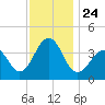 Bennett Creek tide chart for Wednesday, November 24, 2021