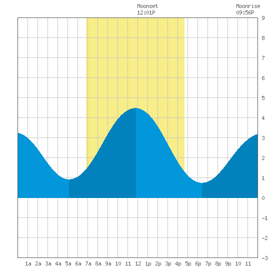 Bennett Creek tide chart for Thursday, November 25, 2021