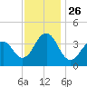 Bennett Creek tide chart for Friday, November 26, 2021