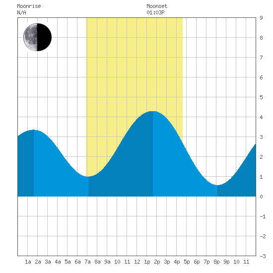 Bennett Creek tide chart for Saturday, November 27, 2021