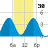 Bennett Creek tide chart for Tuesday, November 30, 2021