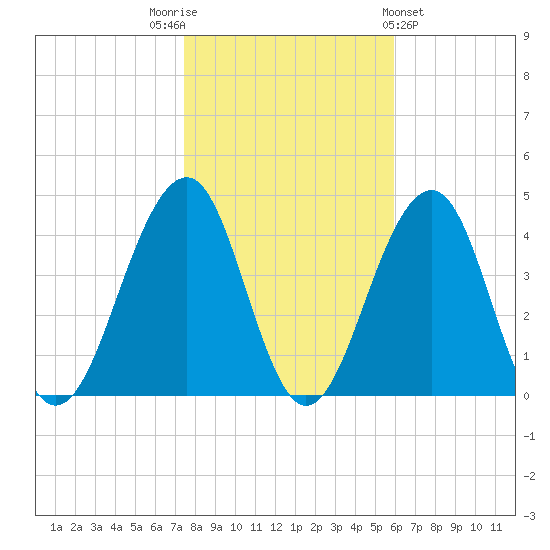 Bennett Creek tide chart for Wednesday, November 3, 2021