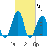 Bennett Creek tide chart for Friday, November 5, 2021