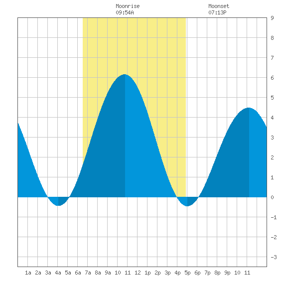 Bennett Creek tide chart for Sunday, November 7, 2021