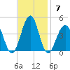 Bennett Creek tide chart for Sunday, November 7, 2021