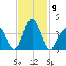 Bennett Creek tide chart for Tuesday, November 9, 2021