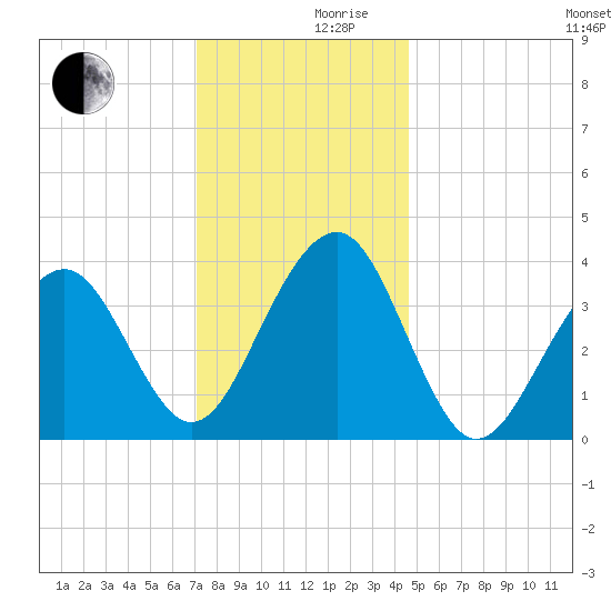 Bennett Creek tide chart for Friday, December 10, 2021