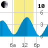 Bennett Creek tide chart for Friday, December 10, 2021