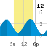 Bennett Creek tide chart for Sunday, December 12, 2021