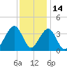 Bennett Creek tide chart for Tuesday, December 14, 2021