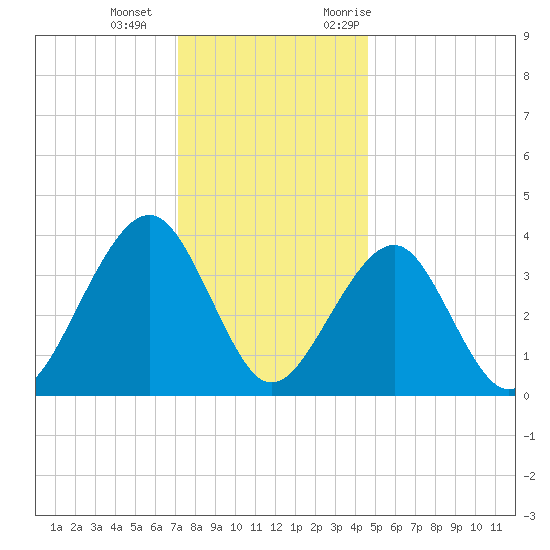 Bennett Creek tide chart for Wednesday, December 15, 2021