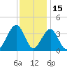 Bennett Creek tide chart for Wednesday, December 15, 2021