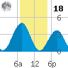 Bennett Creek tide chart for Saturday, December 18, 2021