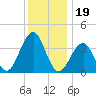 Bennett Creek tide chart for Sunday, December 19, 2021
