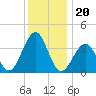 Bennett Creek tide chart for Monday, December 20, 2021