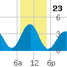 Bennett Creek tide chart for Thursday, December 23, 2021