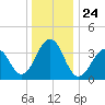Bennett Creek tide chart for Friday, December 24, 2021