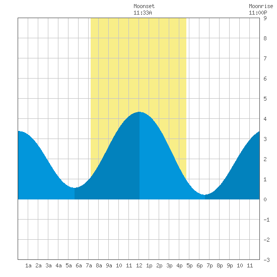 Bennett Creek tide chart for Saturday, December 25, 2021