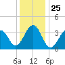 Bennett Creek tide chart for Saturday, December 25, 2021