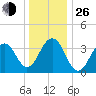 Bennett Creek tide chart for Sunday, December 26, 2021