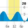 Bennett Creek tide chart for Tuesday, December 28, 2021