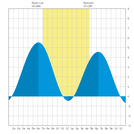 Bennett Creek tide chart for Thursday, December 2, 2021