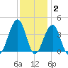 Bennett Creek tide chart for Thursday, December 2, 2021