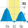 Bennett Creek tide chart for Friday, December 31, 2021