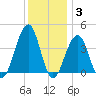 Bennett Creek tide chart for Friday, December 3, 2021